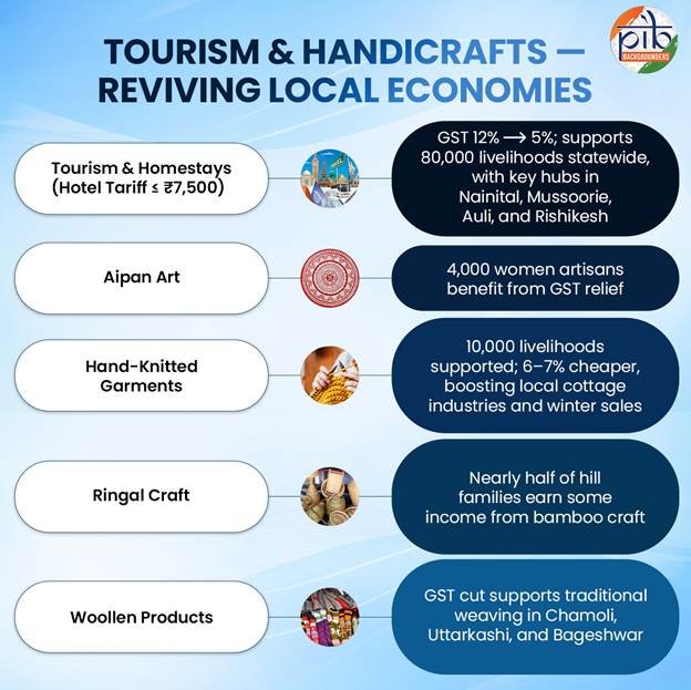 GST impact on Uttarakhand Tourism and Handicrafts